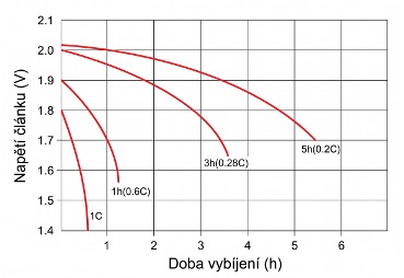 Vybíjecí charakteristiky bateriového článku při různých proudech