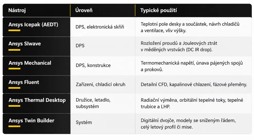 Ansys řešiče pro teplotní management