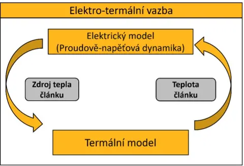 Schéma elektro-termální vazby bateriového článku