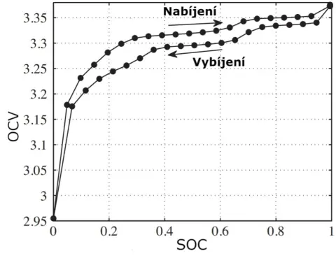 Hystereze při nabíjení a vybíjení bateriového článku